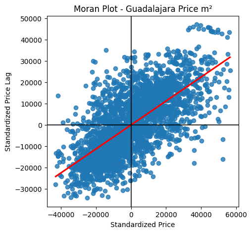 Moran plot of prices in Guadalajara-Zapopan