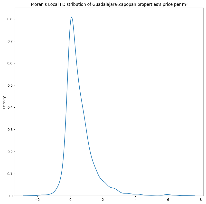 Autocorrelation by neighborhood in Guadalajara and Zapopan