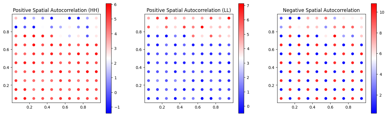 Positive and negative spatial autocorrelation example