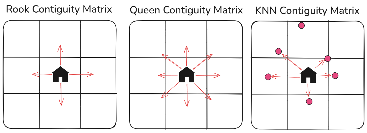 Spatial weigths matrices