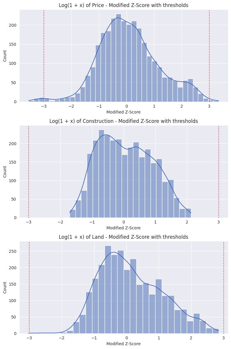 Modified Z-Score Histograms