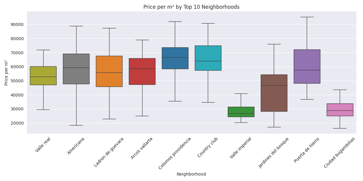 Top 10 neighborhoods price distribution