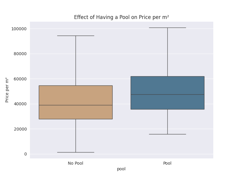 Price vs Pool