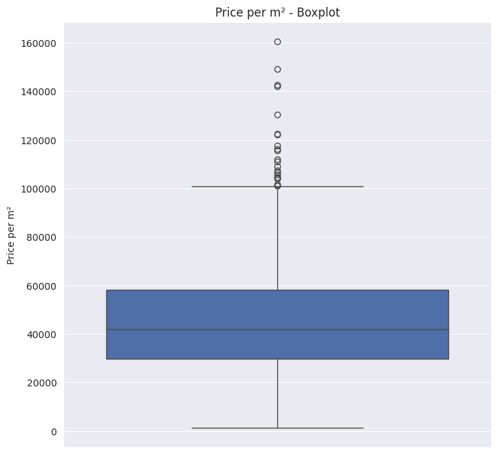 Price per squared meter boxplot