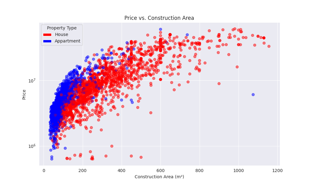 Price vs Area