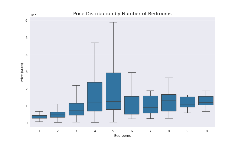Price vs Number of Bedroooms