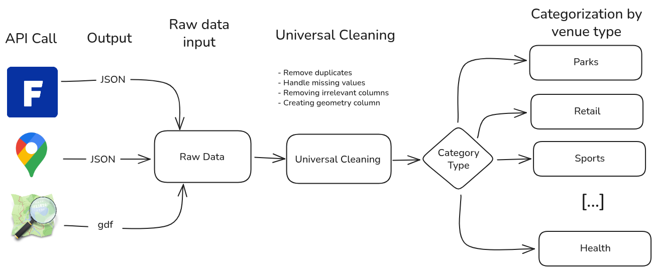 Data flow chart